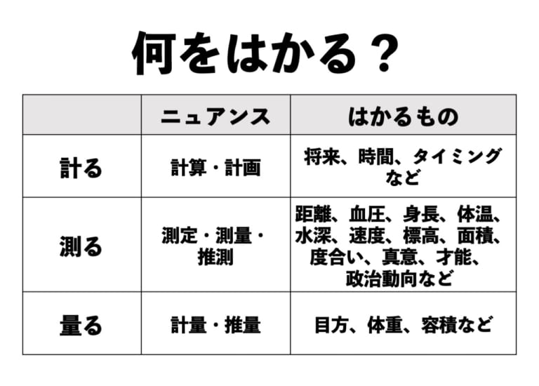 計る測る量るの違いって正しい日本語解説Vol 19 TABIZINE人生に旅心を