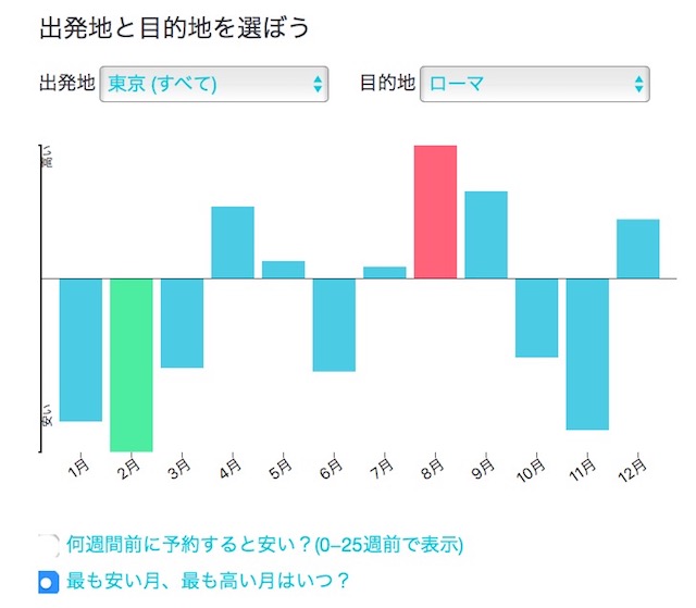 航空券の一番安い予約日と出発日がすぐわかる!スカイスキャナー「Best time to Book」