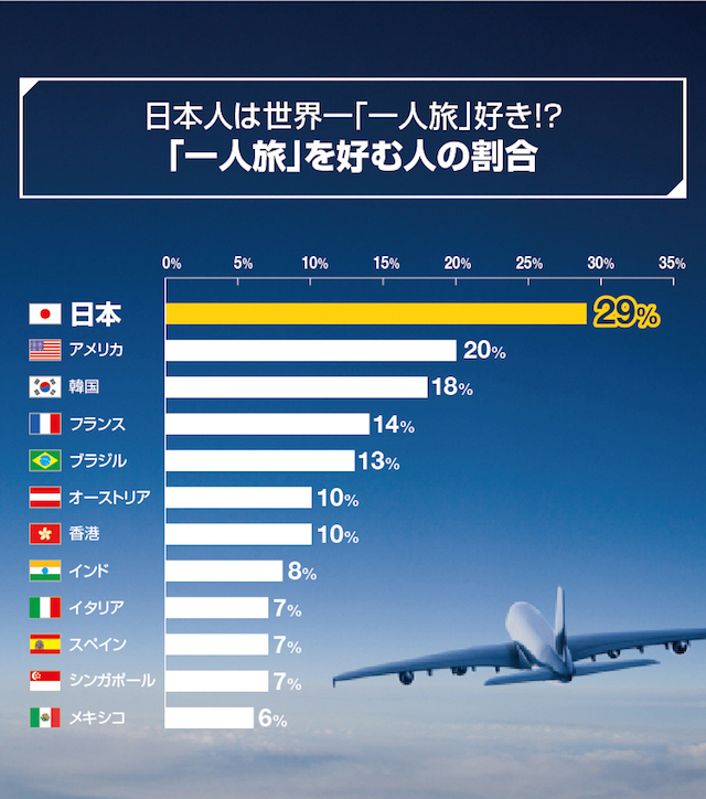 【日本の不思議】世界一ひとり旅率が高い、おひとりさま好きな日本人　