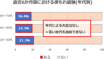 5人に1人が〇漏れしてる!?衝撃のデータが発表される