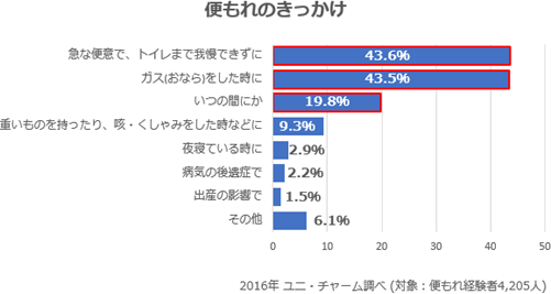 4人に1人が〇漏れしてる!?衝撃のデータが発表される