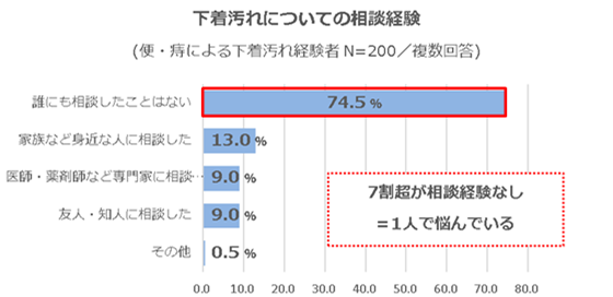 5人に1人が〇漏れしてる!?衝撃のデータが発表される