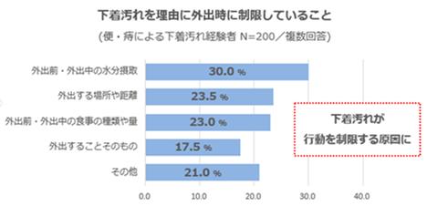 実は5人に1人が〇漏れしてる!?衝撃のデータが発表される