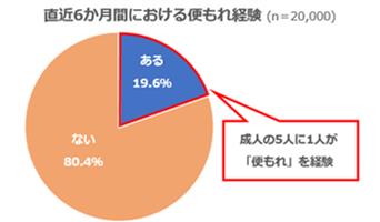 実は5人に1人が〇漏れしてる!?衝撃のデータが発表される