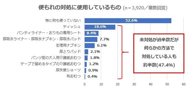 実は5人に1人が〇漏れしてる!?衝撃のデータが発表される