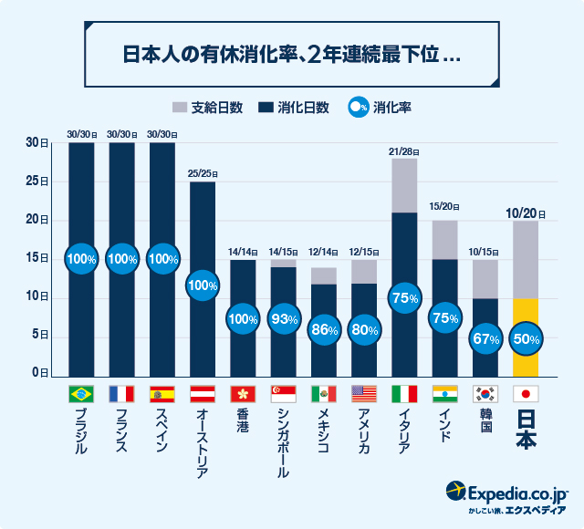 日本の有休消化率、2年連続 世界最下位・・・「有給は欲しいけど、罪悪感」