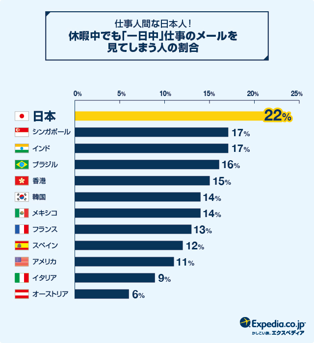 日本の有休消化率、2年連続 世界最下位・・・「有給は欲しいけど、罪悪感」