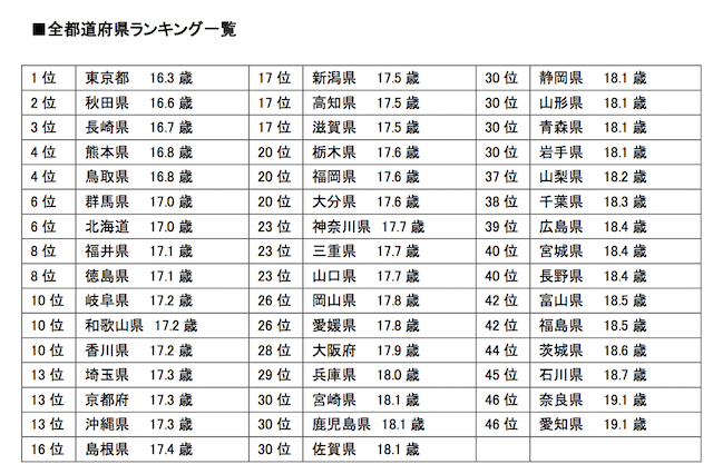 【ちょっと面白い都道府県ランキング】ファーストキスの年齢が最も遅い県は？奥手なのには理由がある。