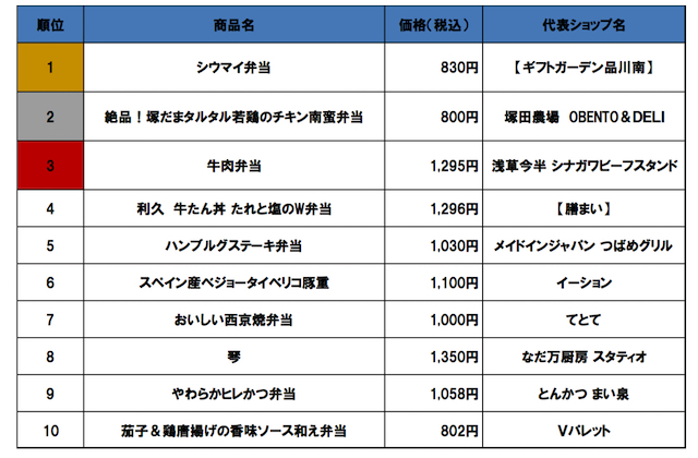 品川駅「手土産」「お弁当」売上ランキングベスト１０から【1,080円以下】をセレクト
