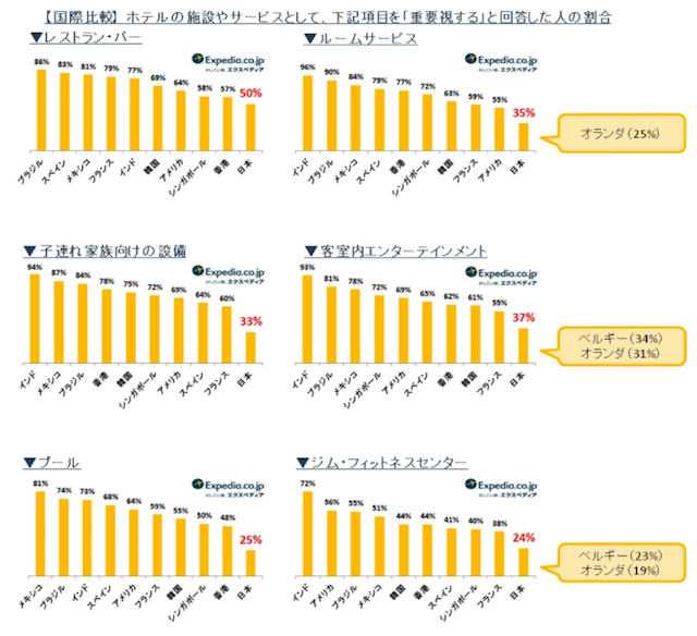 【ホテルについての日本人の特性】世界一「大手チェーンホテル」が好きな日本人