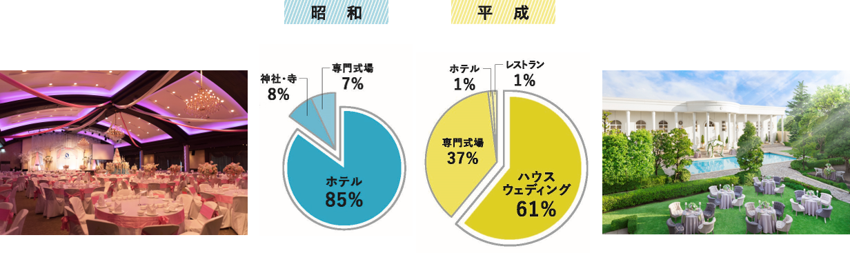 昭和と平成、人気を集めた式場スタイルは？