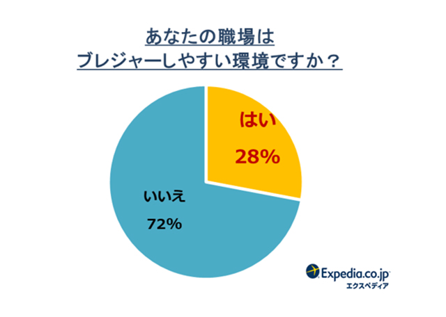 エクスペディア「ブレジャーに関する意識調査」