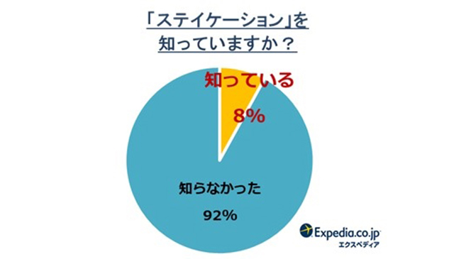 エクスペディア・ジャパン「ステイケーションに関する意識調査」