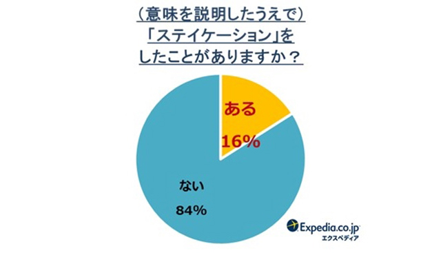 エクスペディア・ジャパン「ステイケーションに関する意識調査」