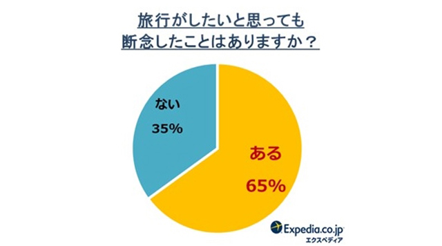 エクスペディア・ジャパン「ステイケーションに関する意識調査」