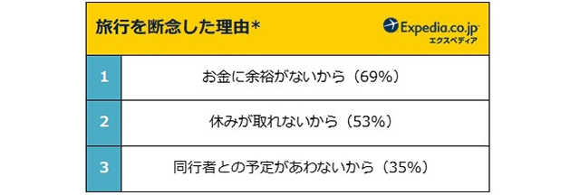 エクスペディア・ジャパン「ステイケーションに関する意識調査」