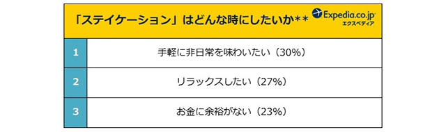 エクスペディア・ジャパン「ステイケーションに関する意識調査」