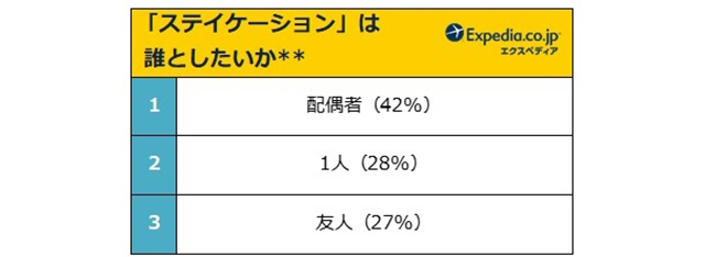 エクスペディア・ジャパン「ステイケーションに関する意識調査」
