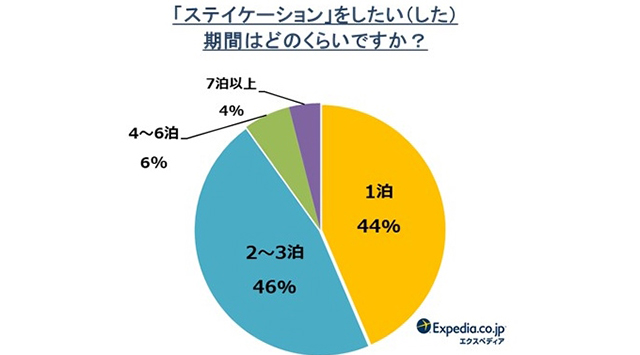 エクスペディア・ジャパン「ステイケーションに関する意識調査」
