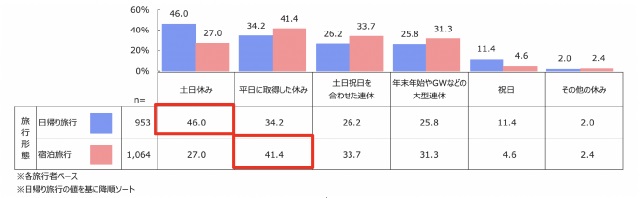 株式会社クロス・マーケティング「日帰り旅行に関する調査」