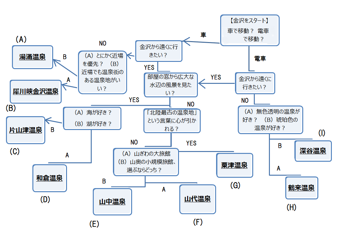 温泉旅の参考になる、話題のチャートをまねしてみた。人気の金沢から行ける温泉地チャート図
