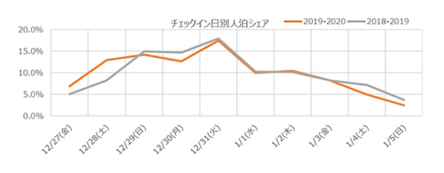 「じゃらんnet」年末年始旅行動向