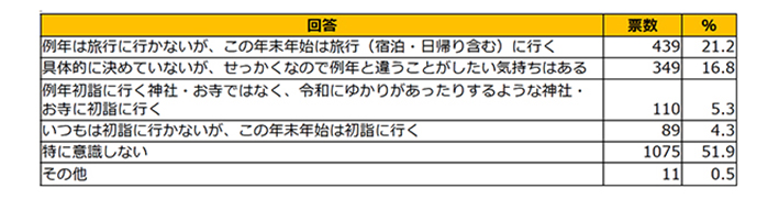 「じゃらん」年末年始の旅行に関するアンケート