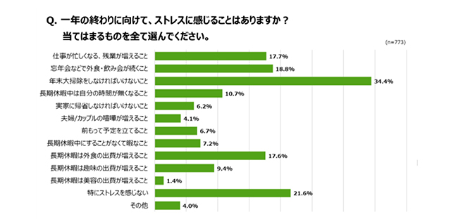グルーポン・ジャパン「年末年始のストレスに関する意識調査」