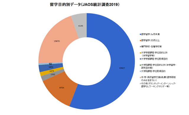 海外留学協議会(JAOS)による日本人留学生調査2019