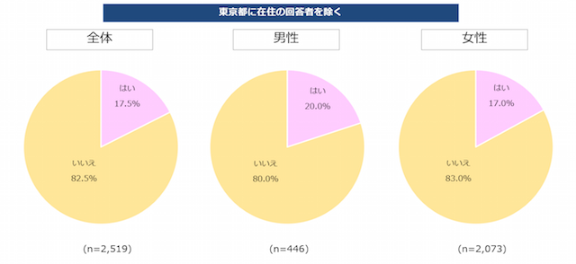GOTOに関するアンケート