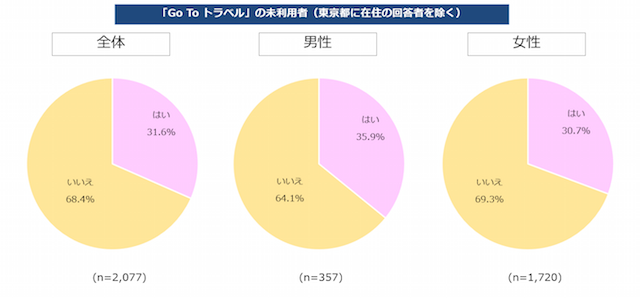 GOTOに関するアンケート
