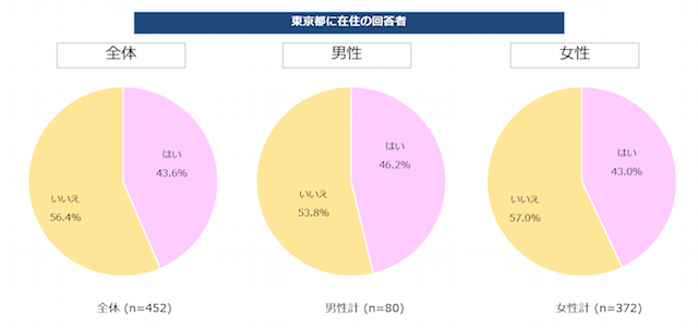 GOTOに関するアンケート