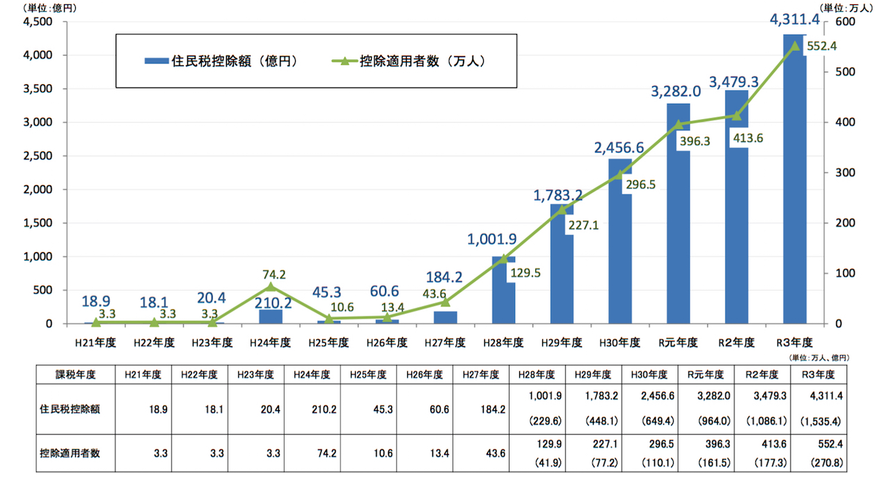 総務省　https://www.soumu.go.jp/main_sosiki/jichi_zeisei/czaisei/czaisei_seido/furusato/file/report20210730.pdf