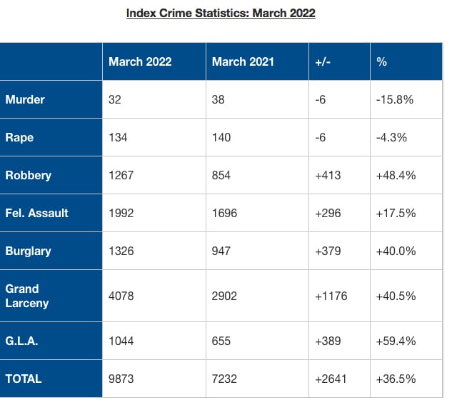 （C）NYPD 2022年3月の犯罪統計