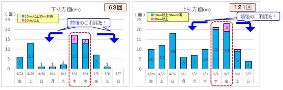 10km以上の渋滞回数