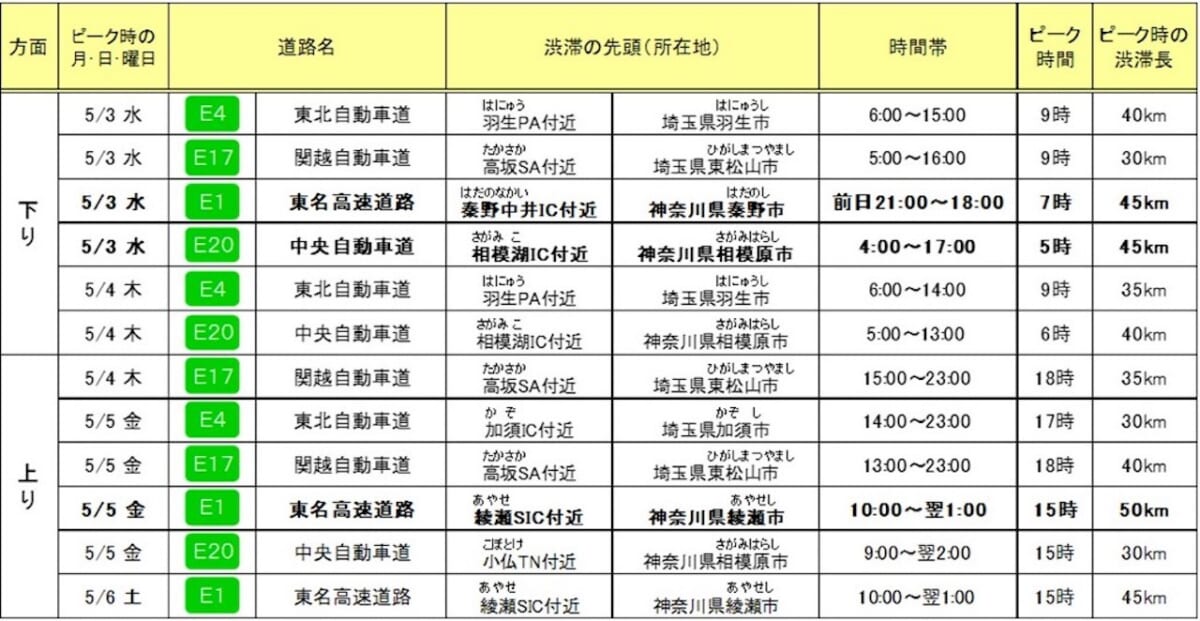 特に長い渋滞（30km以上）の発生予測