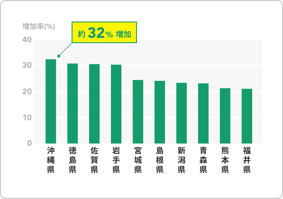 昨年と比較して検索上昇率が高い都道府県トップ3は、32％増加した沖縄県が1位、続いて徳島県、佐賀県