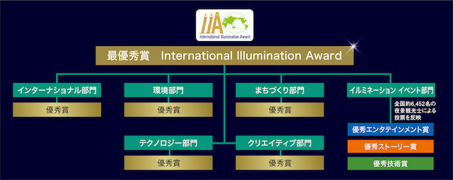 『International Illumination Award 2023』インターナショナルイルミネーションアワード2023
