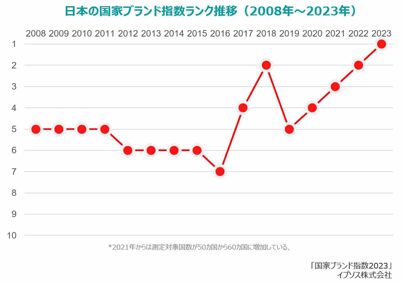 日本の国家ブランド指数ランクの推移
