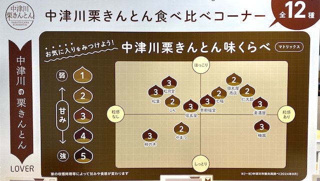 （一社）中津川市観光局調べ（2024年9月）中津川栗きんとん　食べ比べマトリクス