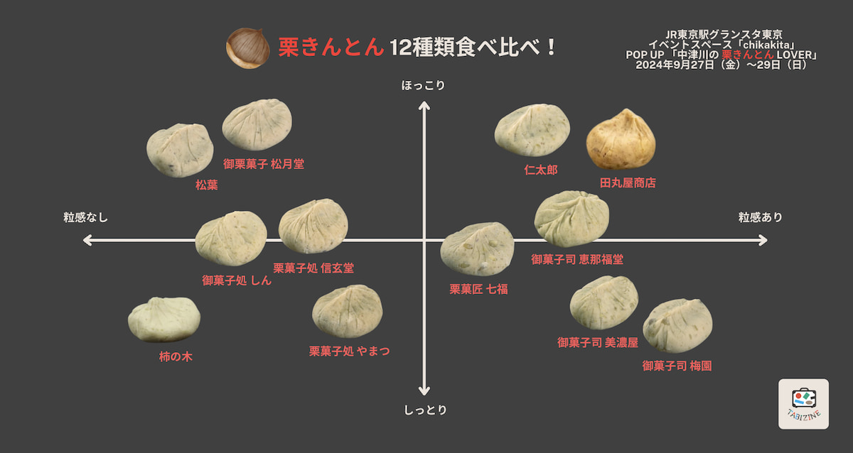 栗きんとん 12種類食べ比べ　マトリクス　中津川　東京駅　グランスタ東京 TABIZINEロゴ