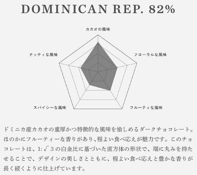 Tunmel ドミニカ82%　マトリクス