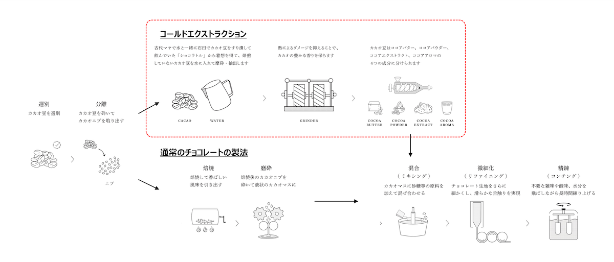 「コールドエクストラクション」製法とは？