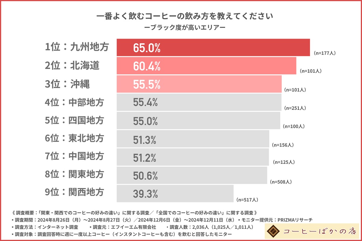 コーヒー　調査１