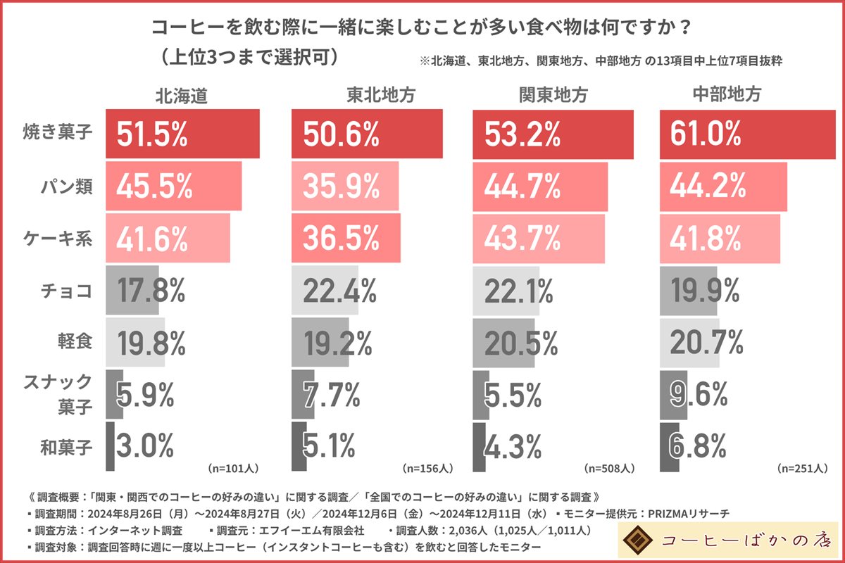 コーヒー　調査２