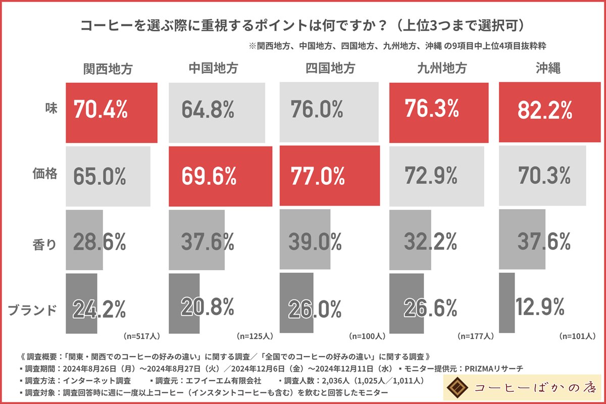 コーヒー　調査３