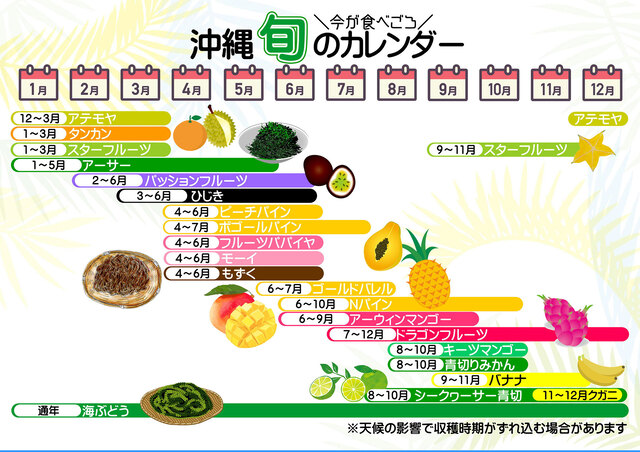 道の駅許田 フルーツの旬
