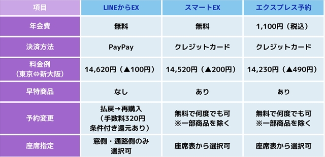 スマートEXやエクスプレス予約との比較表