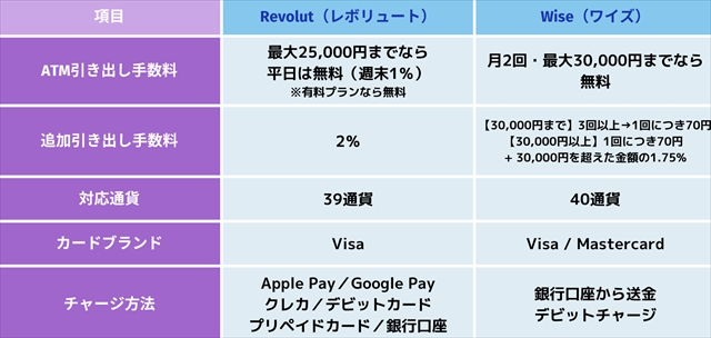 revolutとWise比較表