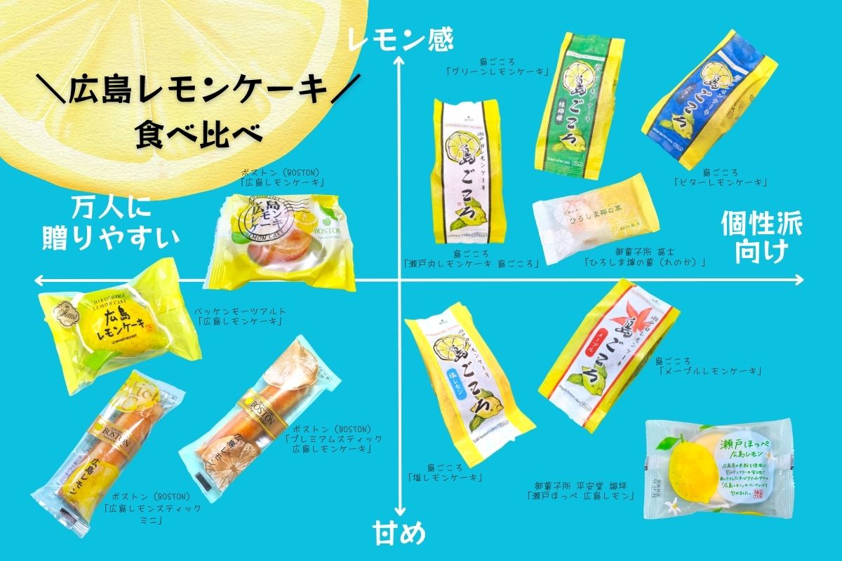 広島駅でゲットできる「広島レモンケーキ」11種類の食べ比べ＆個性のチャート作ってみた！